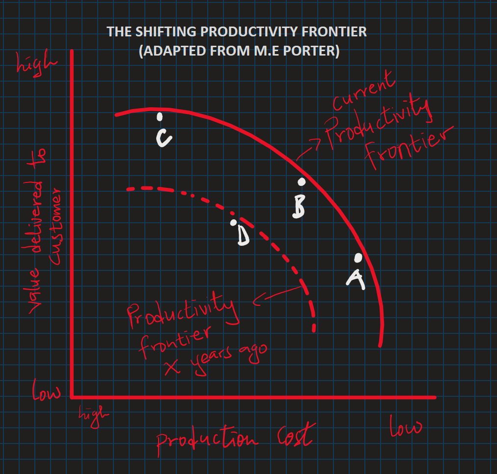Change in productivity frontiers due to emerging best practices